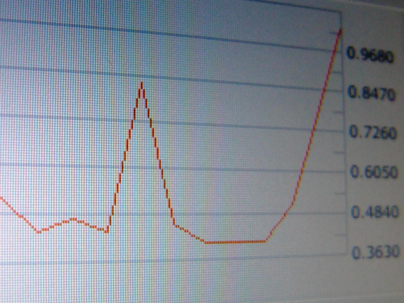 capture d'écran de l'analyse boursière photo