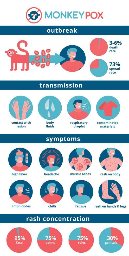 infographie détaillée du virus monkeypox. symptômes, transmission, concentration d'éruptions cutanées, taux, icônes d'épidémie. information par l'organisation mondiale de la santé. illustration vectorielle plane. vecteur