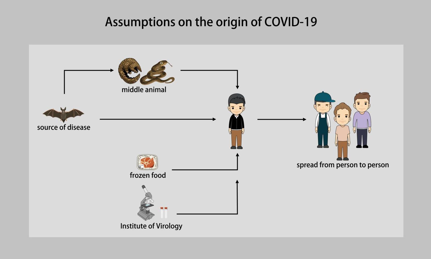 hypothèses sur l'origine du coronavirus. concept sur l'origine de la nouvelle souche virale. vecteur