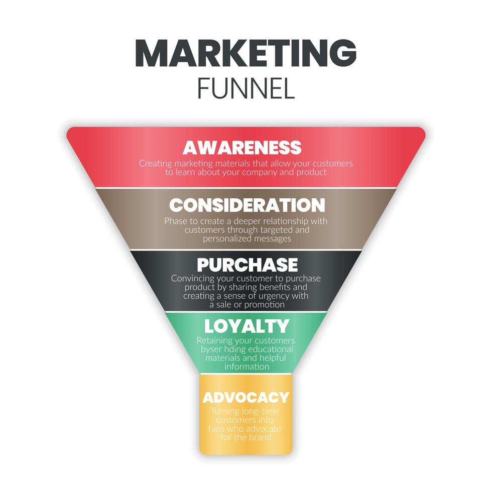 une analyse d'entonnoir marketing ou de marché cible commence par une analyse démographique, psychographique, comportementale par persona, des concepts de recherche par sondage. le vecteur infographique est une étape de segmentation client