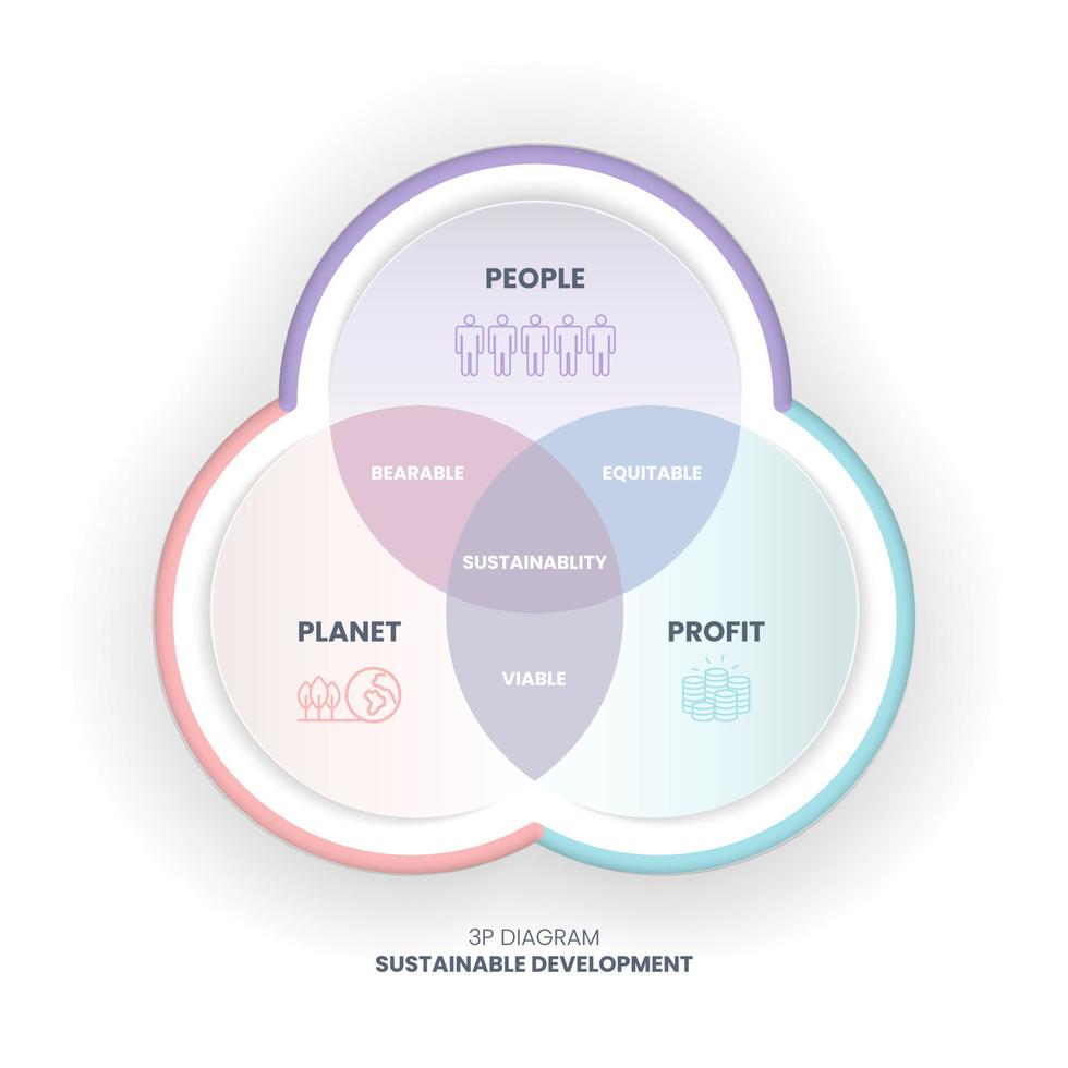 le diagramme de durabilité 3p comporte 3 éléments personnes, planète et profit. leur intersection a des dimensions supportables, viables et équitables pour les objectifs de développement durable ou ODD vecteur