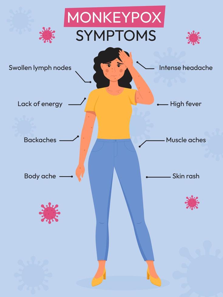 épidémie de monkeypox. infographie des symptômes du virus monkeypox. illustration vectorielle plane pour informer les gens sur une maladie infectieuse. vecteur