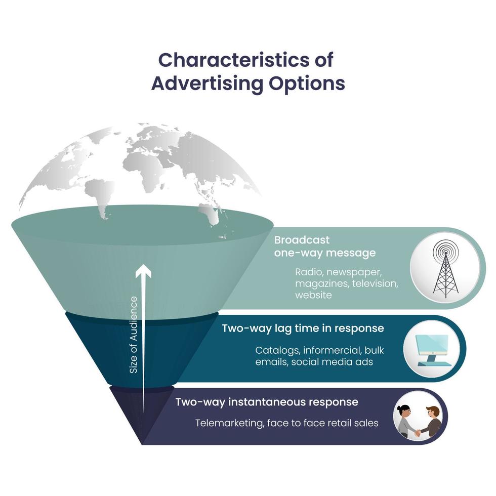 caractéristiques des options publicitaires entonnoir infographique 3d vecteur