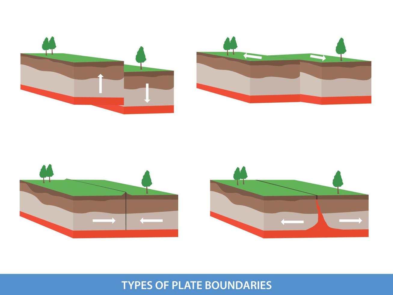 interactions des plaques tectoniques. types de frontières de plaques vecteur