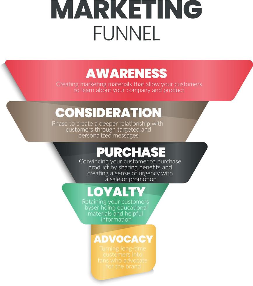 une analyse d'entonnoir marketing ou de marché cible commence par une analyse démographique, psychographique, comportementale par persona, des concepts de recherche par sondage. le vecteur infographique est une étape de segmentation client