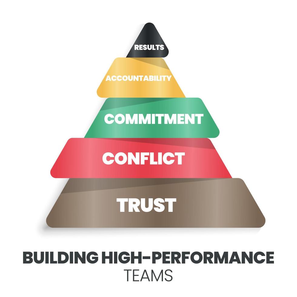 une pyramide de construction d'équipes performantes a un concept de confiance, de conflit, d'engagement, de responsabilité et de résultats. l'infographie vectorielle est un indicateur de performance clé de gestion des ressources humaines kpi vecteur