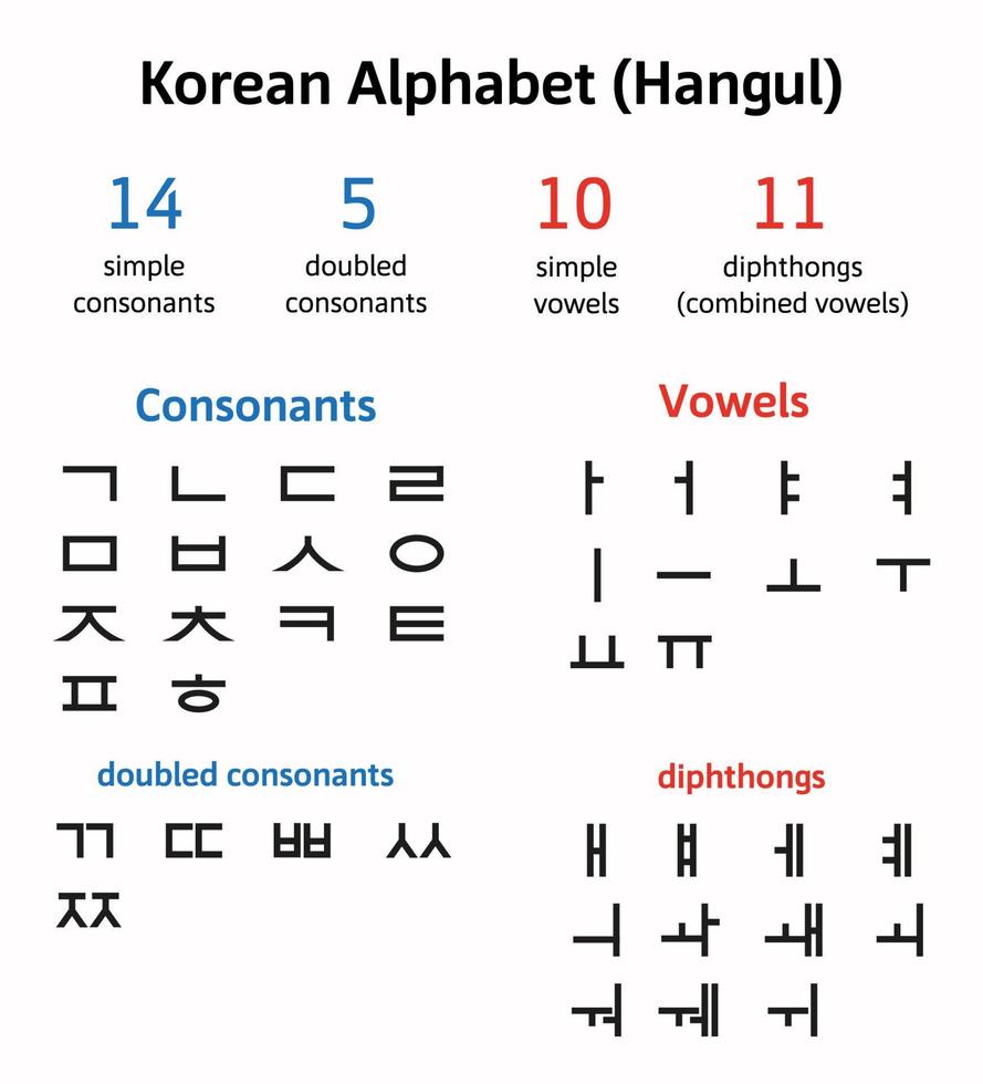 hangeul - alphabet coréen vecteur