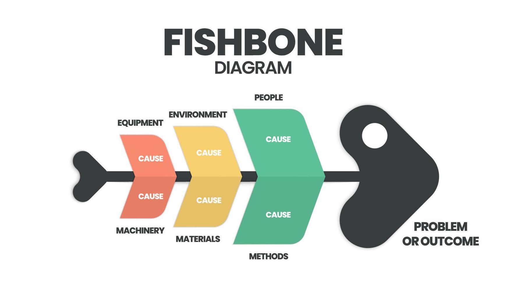 le vecteur présentait un squelette de poisson. un modèle est un outil pour analyser et réfléchir aux causes profondes d'un effet et d'une solution. une présentation de diagramme en arête de poisson est un diagramme de cause à effet d'Ishikawa.