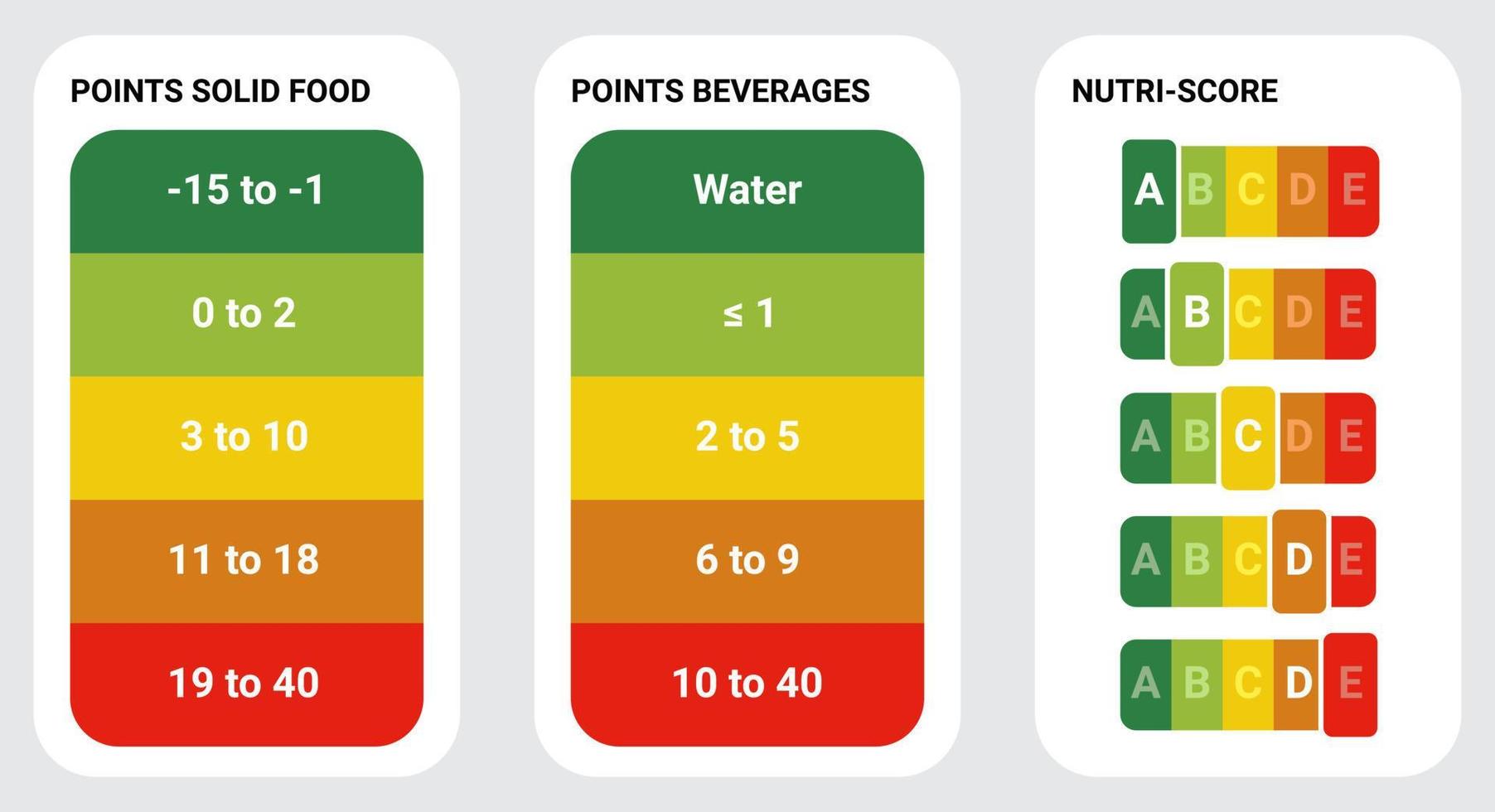 système de calcul du nutri-score. signe du système nutri-score. signer les soins de santé pour l'emballage. vecteur