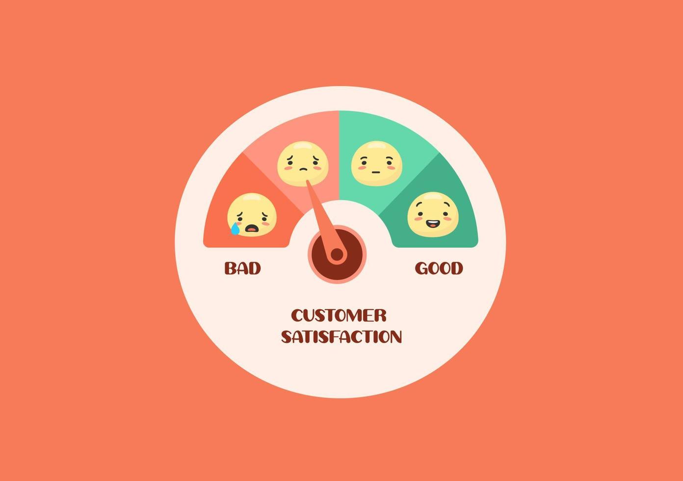 compteur de satisfaction des utilisateurs. cadran de relation avec flèche emoji commentaires des clients avec évaluation des émotions. vecteur