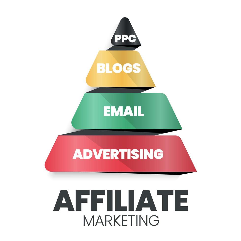 une illustration vectorielle d'un concept de pyramide ou de triangle de marketing d'affiliation a un e-mail, un blog, une publicité et un ppc. une hiérarchie d'affiliation est destinée au développement d'une entreprise de technologie de conception et de marketing en ligne vecteur