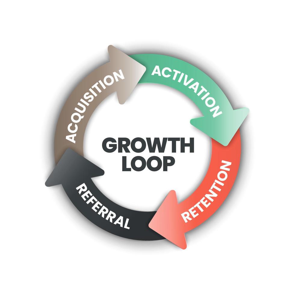 la bannière vectorielle avec des icônes dans le concept de boucle de croissance comporte 4 étapes à analyser telles que l'acquisition, l'activation, la rétention et la référence. modèle de bannière de marketing de contenu. vecteur de présentation d'entreprise.