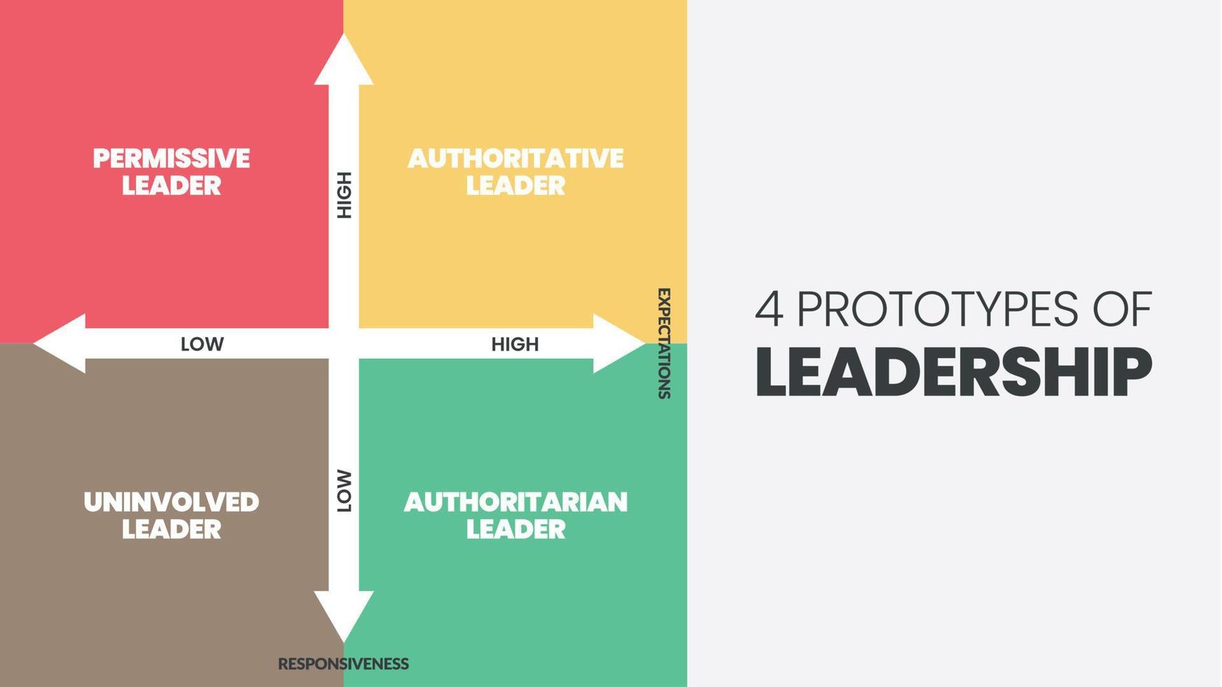 4 prototypes de présentation infographique de la matrice de leadership sont une illustration vectorielle en quatre éléments tels que le leader permissif, le leader non impliqué, le leader faisant autorité et le leader autoritaire. vecteur. vecteur