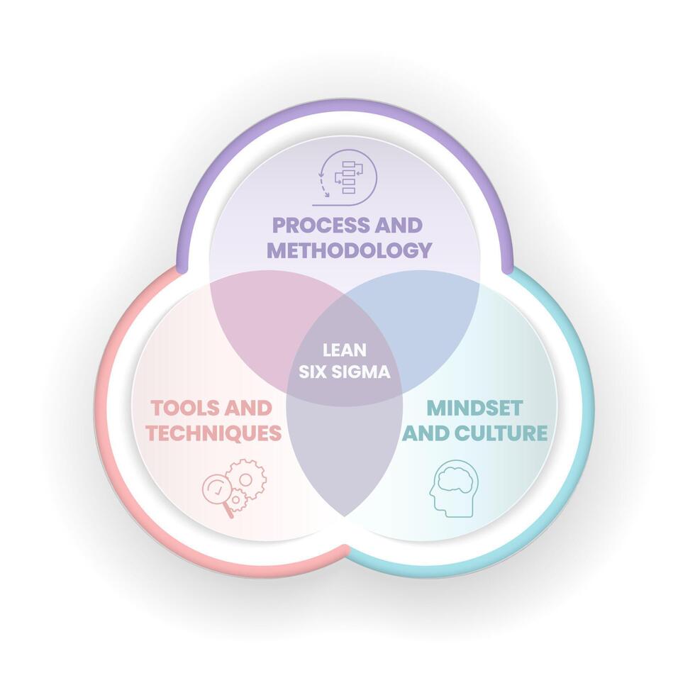 un diagramme de venn d'analyse lean six sigma comporte 3 étapes telles que le processus et la méthodologie, les outils et les techniques, l'état d'esprit et la culture. vecteur de présentation infographique d'entreprise pour diapositive ou bannière de site Web.