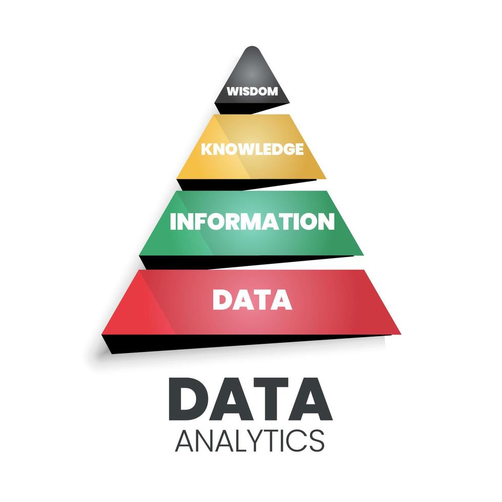 La pyramide d'analyse de données a une solide base de données amusante contenant des informations, des connaissances et de la sagesse. il suggère de suivre le chemin des données à la sagesse, de bas en haut pour analyser le marketing informatique vecteur