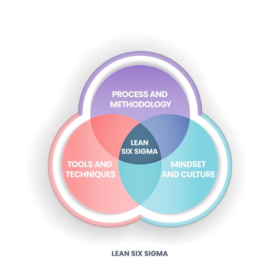 un diagramme de venn d'analyse lean six sigma comporte 3 étapes telles que le processus et la méthodologie, les outils et les techniques, l'état d'esprit et la culture. vecteur de présentation infographique d'entreprise pour diapositive ou bannière de site Web.