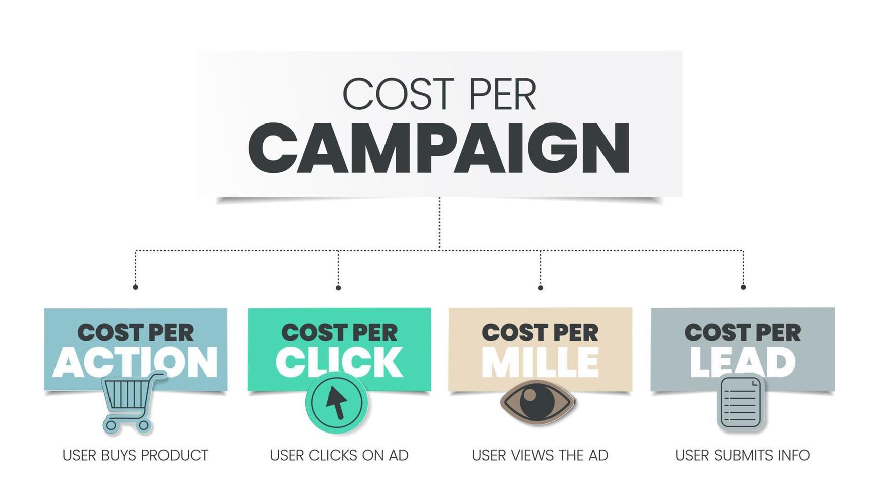 le coût par campagne fait partie de la publicité qui encourage le public à faire quelque chose, a 4 étapes à analyser, le coût cpm pour mille, le coût cpc par clic, le coût cpa par action et le taux de clics crt. vecteur