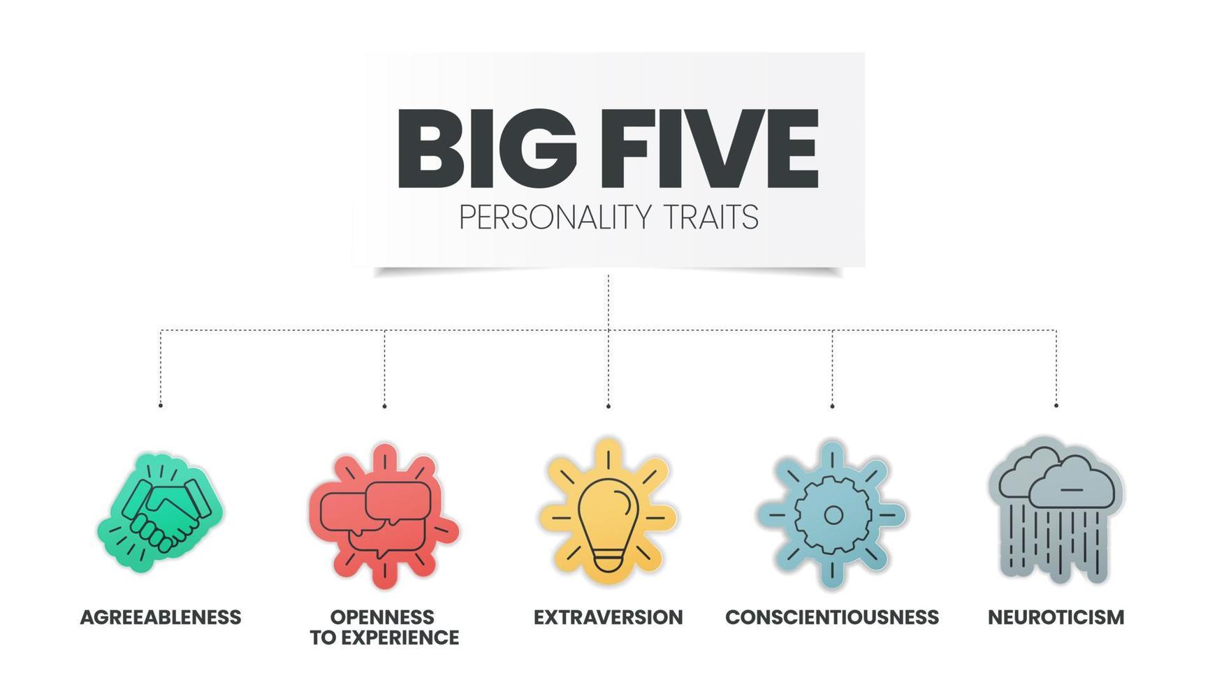 L'infographie des cinq grands traits de personnalité a 4 types de personnalité tels que l'agréabilité, l'ouverture à l'expérience, le névrosisme, la conscience et l'extraversion. vecteur de présentation de diapositives visuelles.