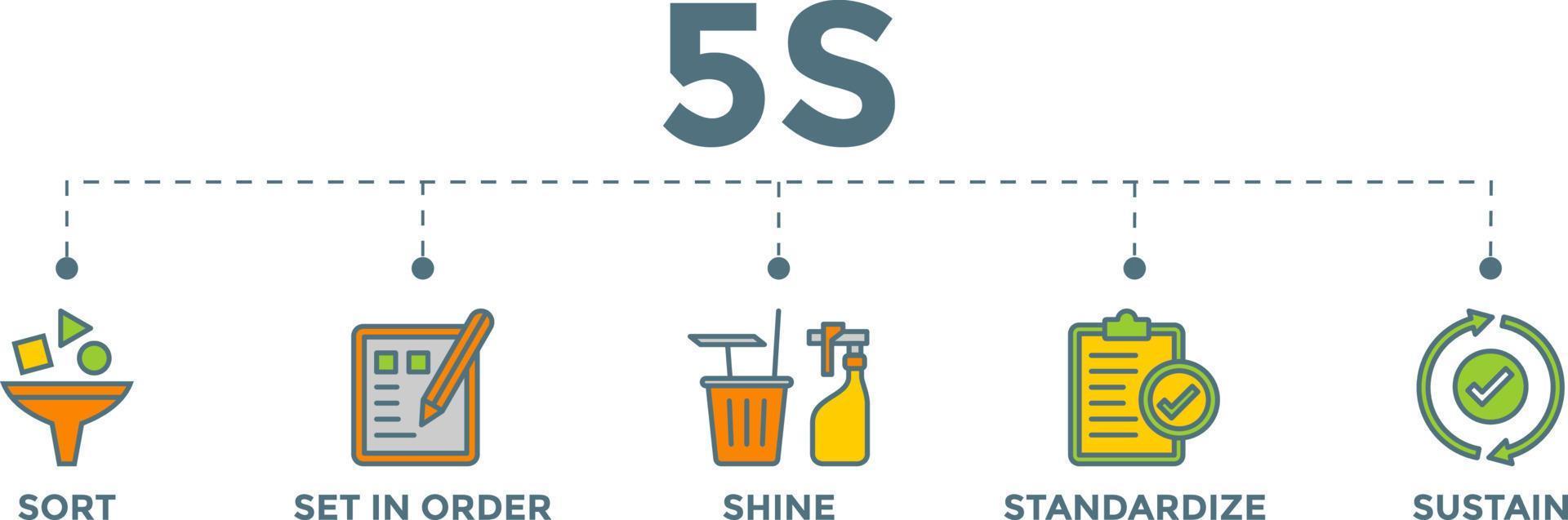 Méthode d'illustration vectorielle de bannière 5s sur le lieu de travail avec des icônes de tri, de mise en ordre, de brillance, de normalisation et de maintien vecteur