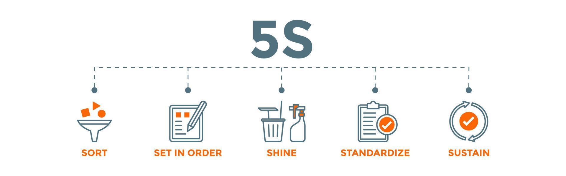Méthode d'illustration vectorielle de bannière 5s sur le lieu de travail avec des icônes de tri, de mise en ordre, de brillance, de normalisation et de maintien vecteur