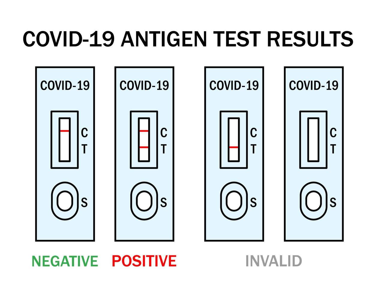 illustration des instructions du kit de test d'antigène rapide atk covid. Manuel de test express personnel pcr épidémique omicron. exemples de résultats positifs, négatifs, invalides. vecteur
