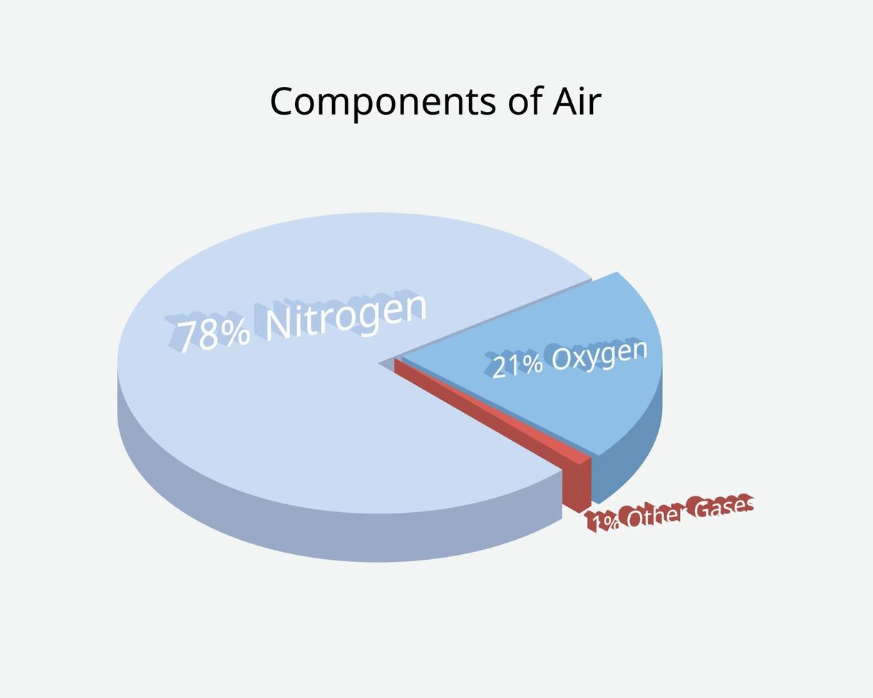 composants de l'air avec l'oxygène, l'azote et d'autres gaz vecteur