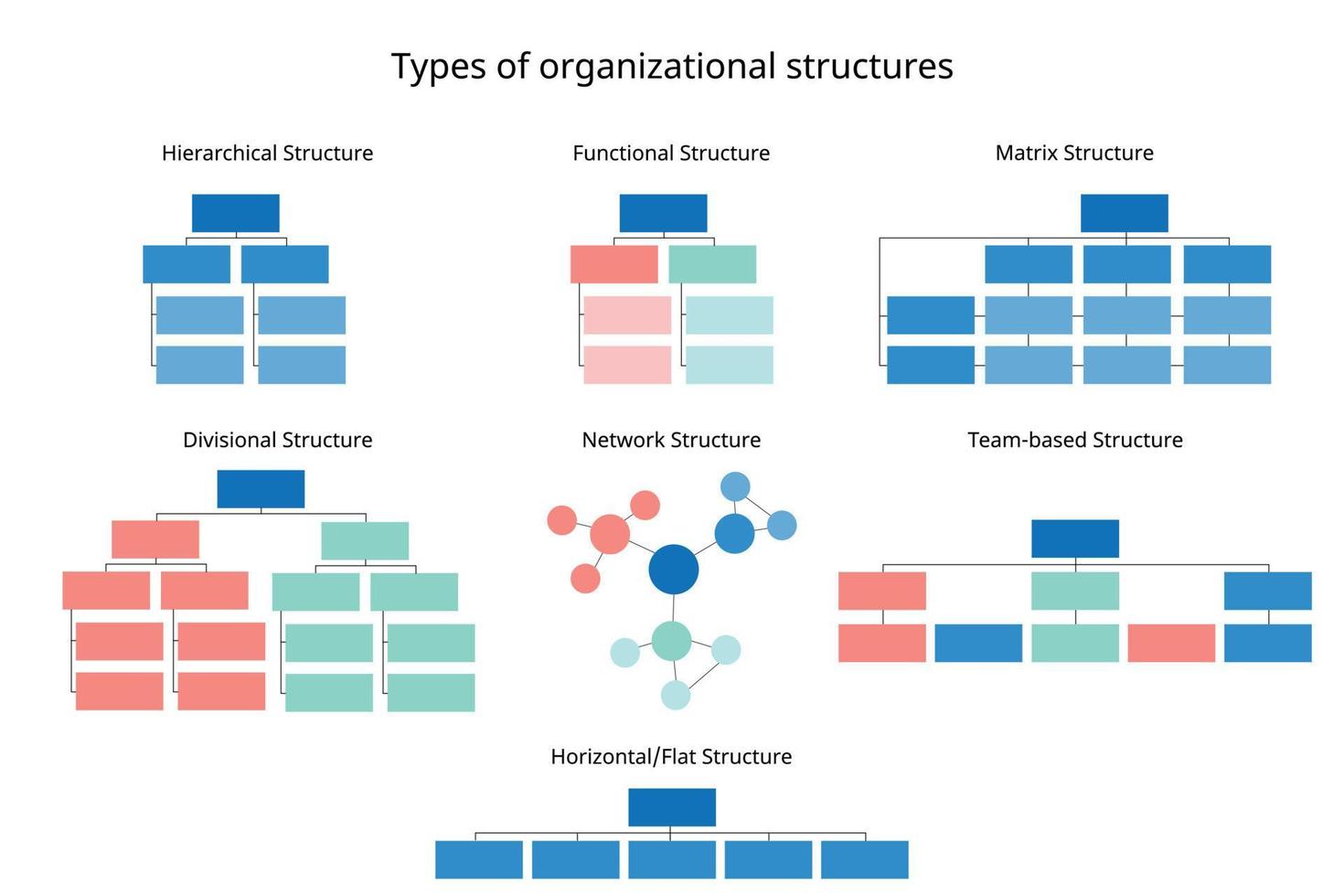 7 types de structures organisationnelles pour organiser l'organigramme de l'entreprise vecteur