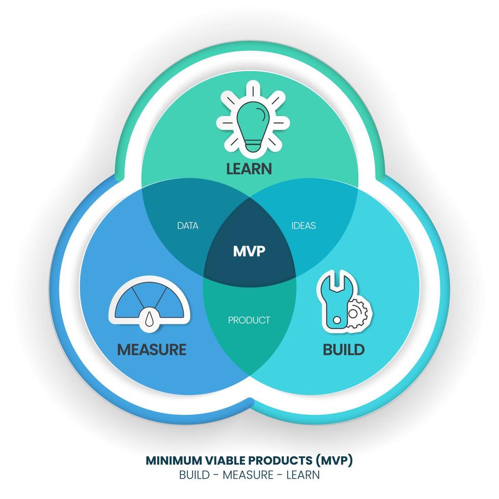 le modèle d'infographie mvp et de boucles de construction-mesure-apprentissage des produits minimum viables comporte 3 étapes à analyser, telles que la construction de produits, la mesure de données et l'apprentissage d'idées. vecteur de diapositive visuelle entreprise créative