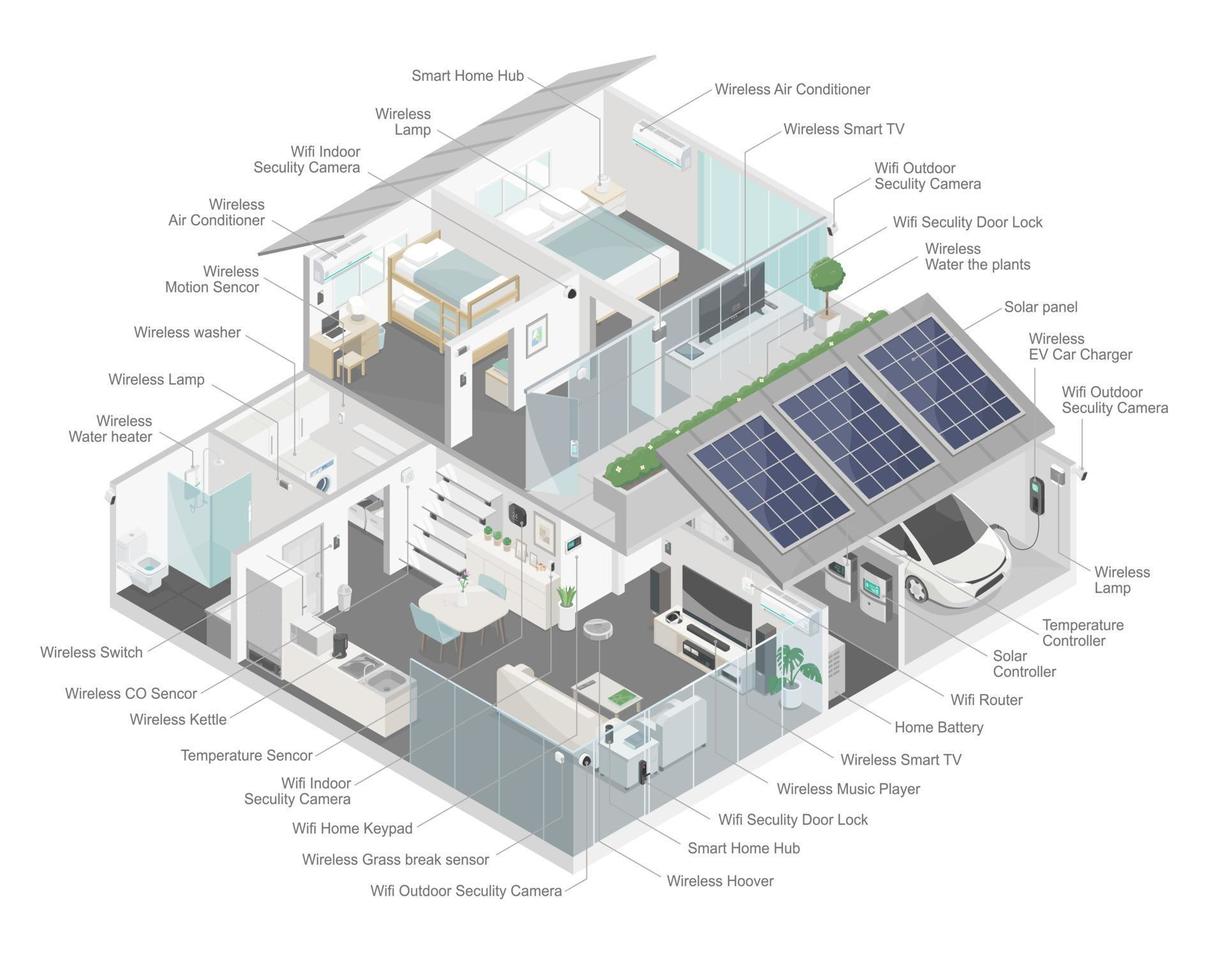 diagramme de composant du système de maison intelligente avec technologie d'écologie de l'énergie des cellules solaires et ensemble de vecteurs isométriques de technologie de sécurité vecteur