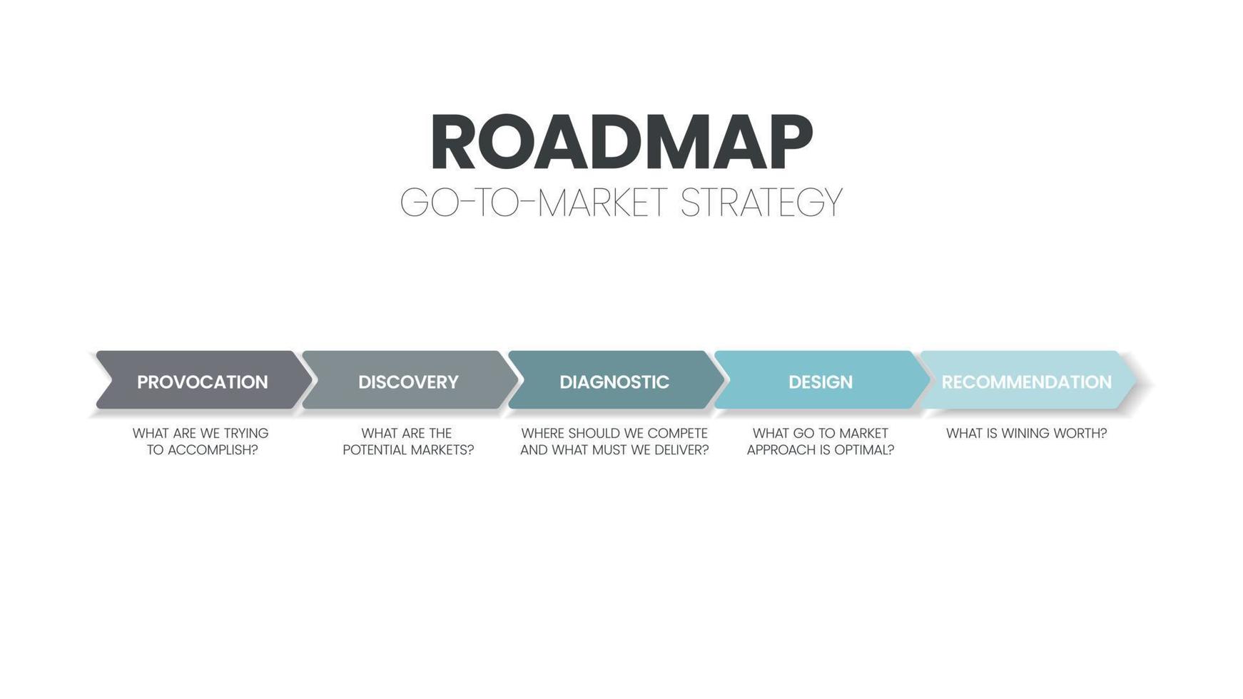 concept de stratégie de mise sur le marché. l'infographie de la feuille de route comporte 5 étapes à analyser telles que la provocation, la découverte, le diagnostic, la conception et la recommandation. éléments du concept de valeur. vecteur de présentation d'entreprise