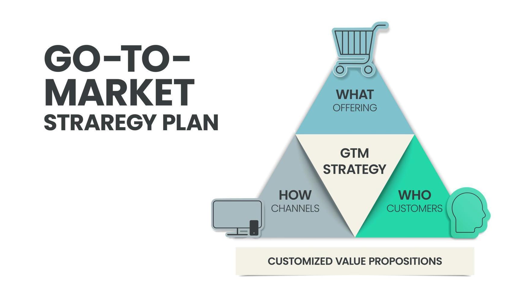 Le modèle d'infographie de pyramide de stratégie et de plan gtm ou go-to-market comporte 3 étapes à analyser, telles que quoi - offre, qui - clients et comment - canaux. diapositive commerciale et marketing pour la présentation. vecteur