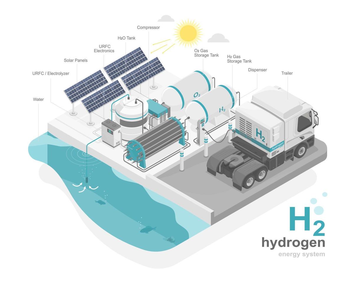 schéma du système d'écologie de l'énergie verte de la centrale à énergie hydrogène de la station h2 avec isométrique de camion remorque hybride vecteur