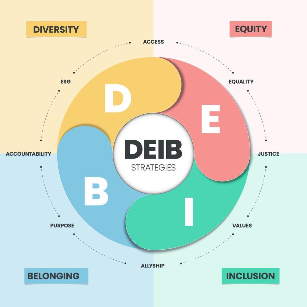 L'infographie des stratégies deib a 4 types de personnalité tels que la diversité d, l'équité, l'inclusion et l'appartenance. construire et mettre en œuvre le concept deib. présentation de diapositives visuelles de marketing d'entreprise. vecteur