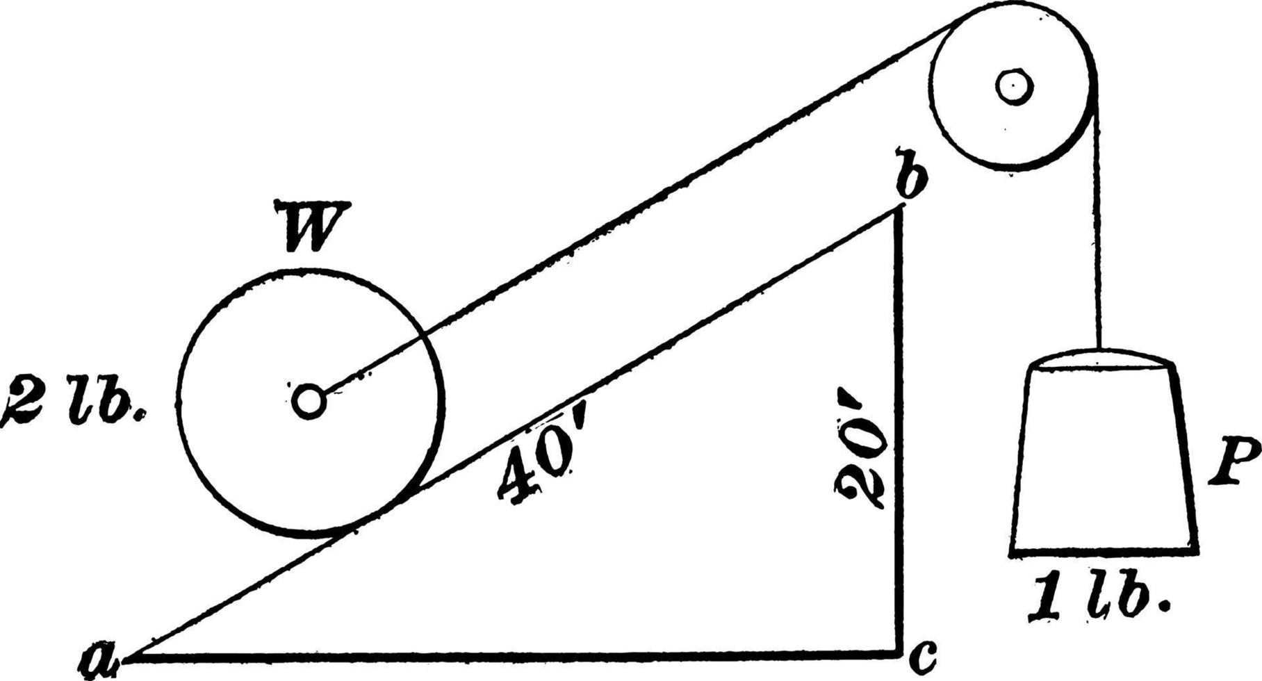 plan incliné avec la force agissant parallèlement au plan, illustration vintage. vecteur