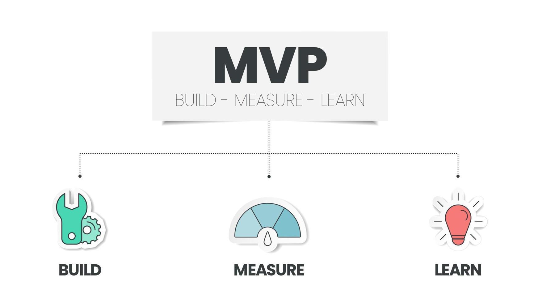 le modèle d'infographie mvp et de boucles de construction-mesure-apprentissage des produits minimum viables comporte 3 étapes à analyser, telles que la construction de produits, la mesure de données et l'apprentissage d'idées. vecteur de diapositive visuelle entreprise créative
