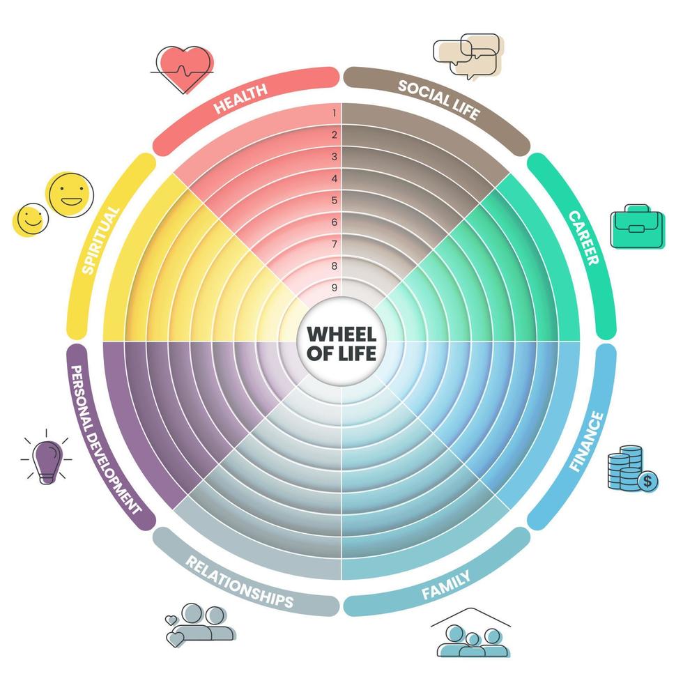 L'infographie du diagramme d'analyse de la roue de la vie avec le modèle d'icône comporte 8 étapes telles que la vie sociale, la carrière, les finances, la famille, les relations, le développement personnel, le spirituel et la santé. concept d'équilibre de vie. vecteur