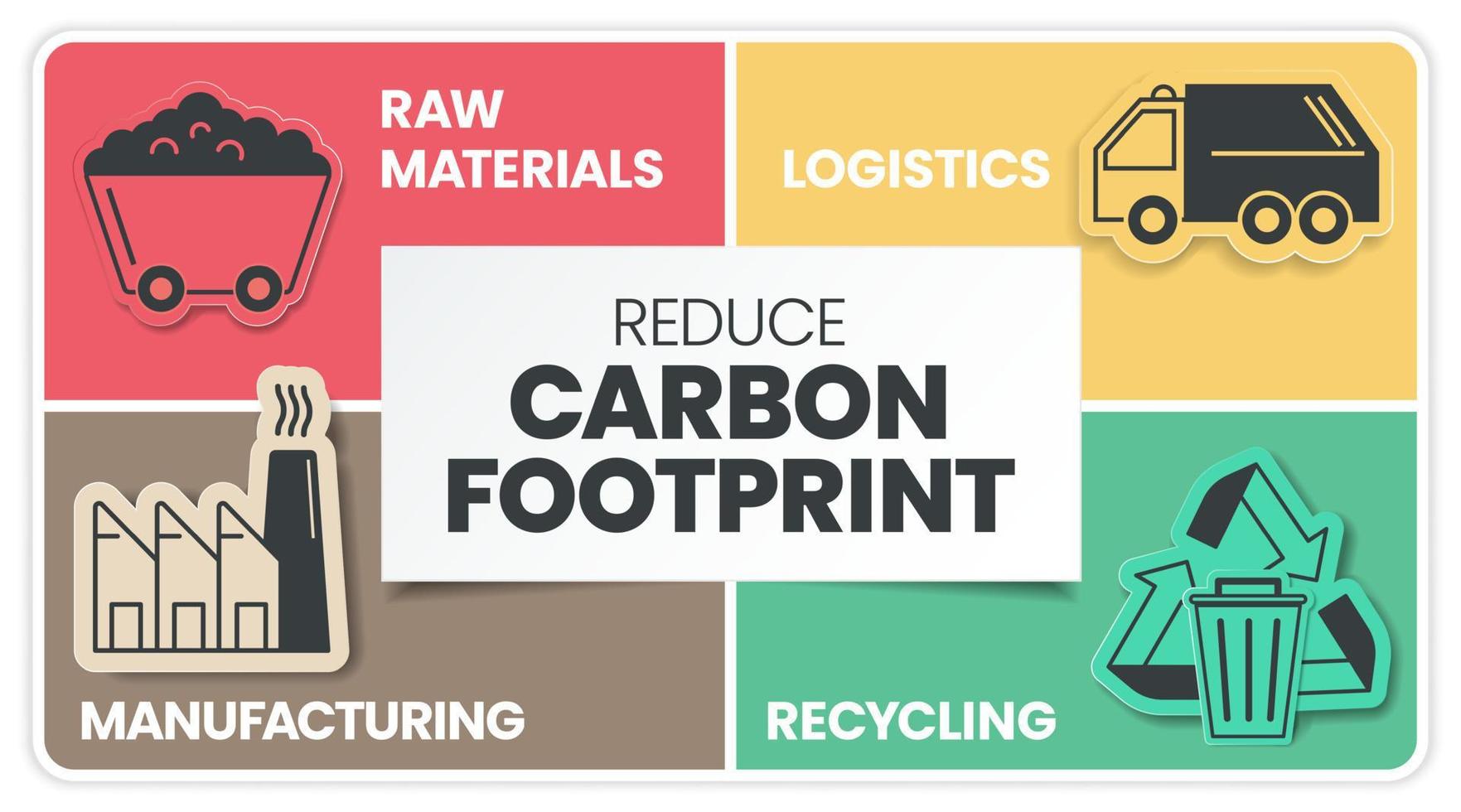 l'infographie sur la réduction de l'empreinte carbone comporte 4 étapes à analyser, telles que les matières premières, le recyclage, la fabrication et la logistique. présentation infographique des concepts d'écologie et d'environnement. vecteur de diagramme.