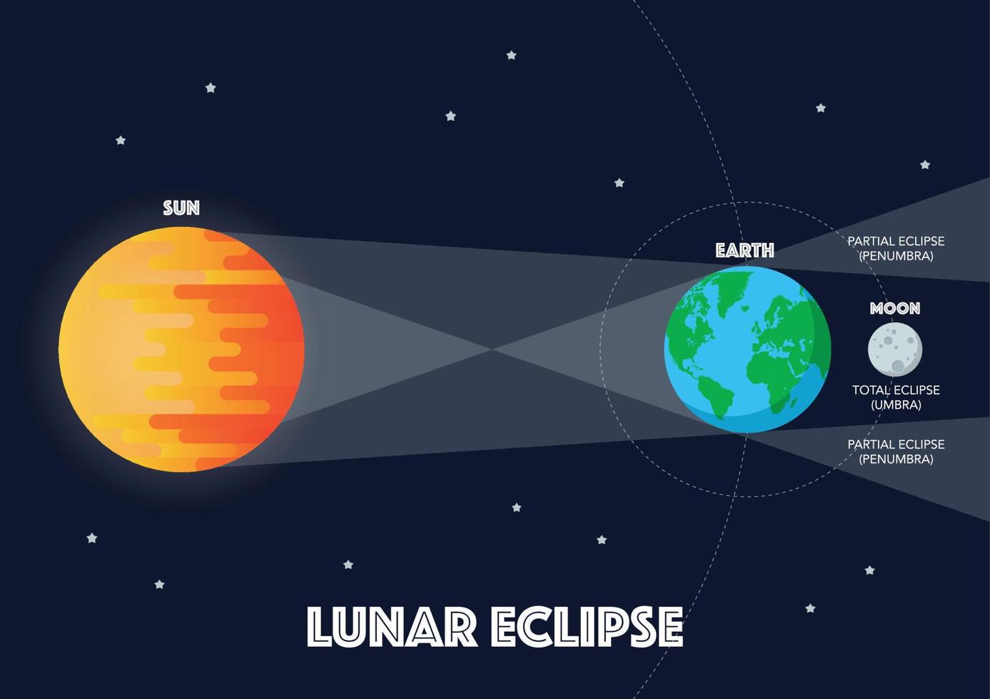 soleil terre lune éclipse lunaire infographie vecteur