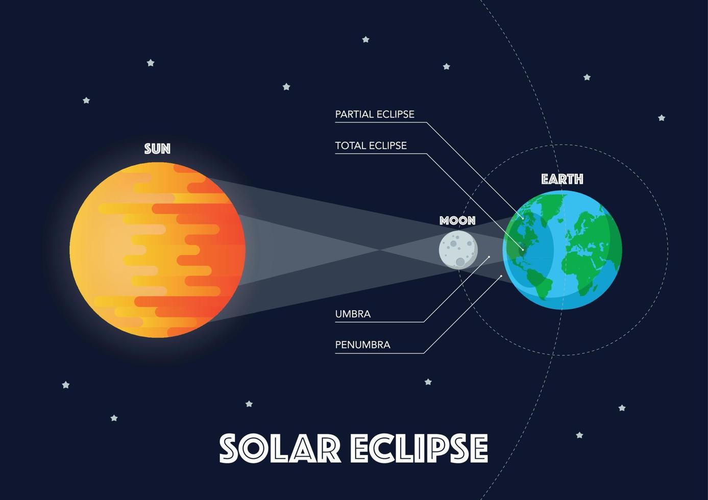 soleil lune terre éclipse solaire infographie vecteur