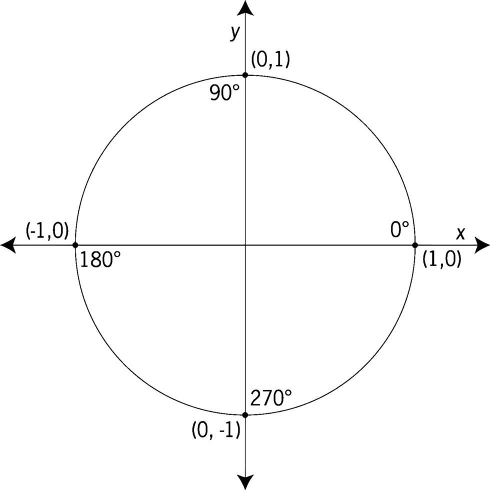 cercle unitaire étiqueté avec des angles et des valeurs quadrantales, illustration vintage vecteur