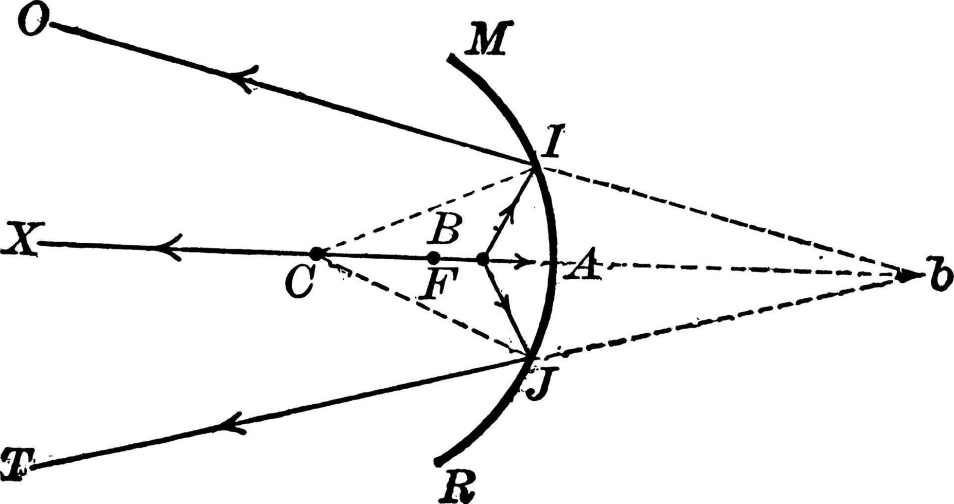 rayons divergents au-delà du centre de courbure sur un miroir concave, illustration vintage. vecteur