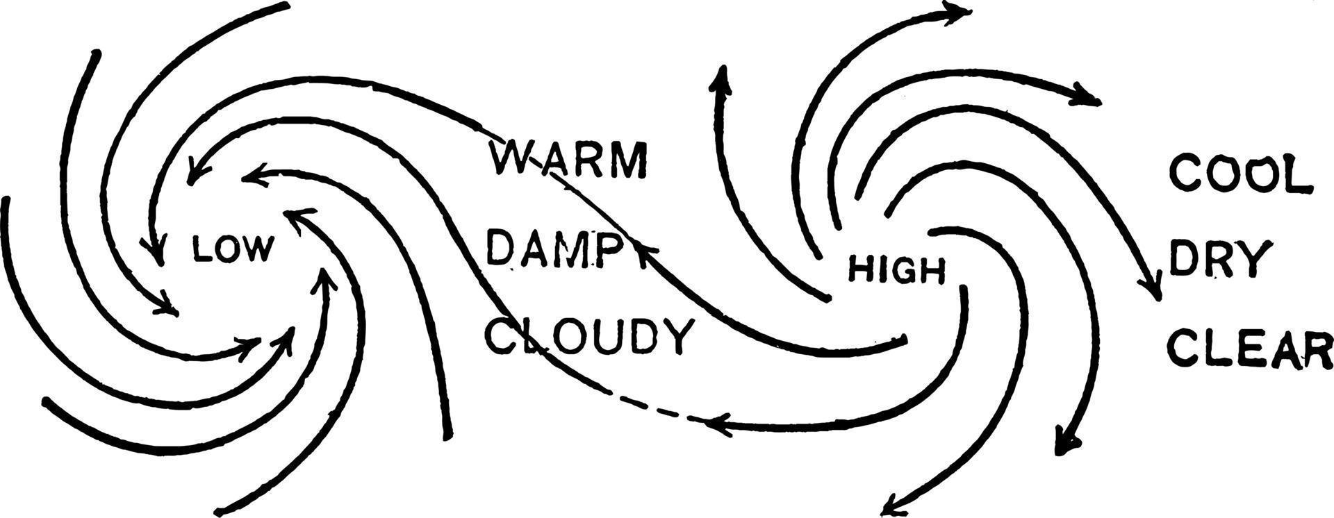 cyclones et anticyclones, illustration vintage vecteur