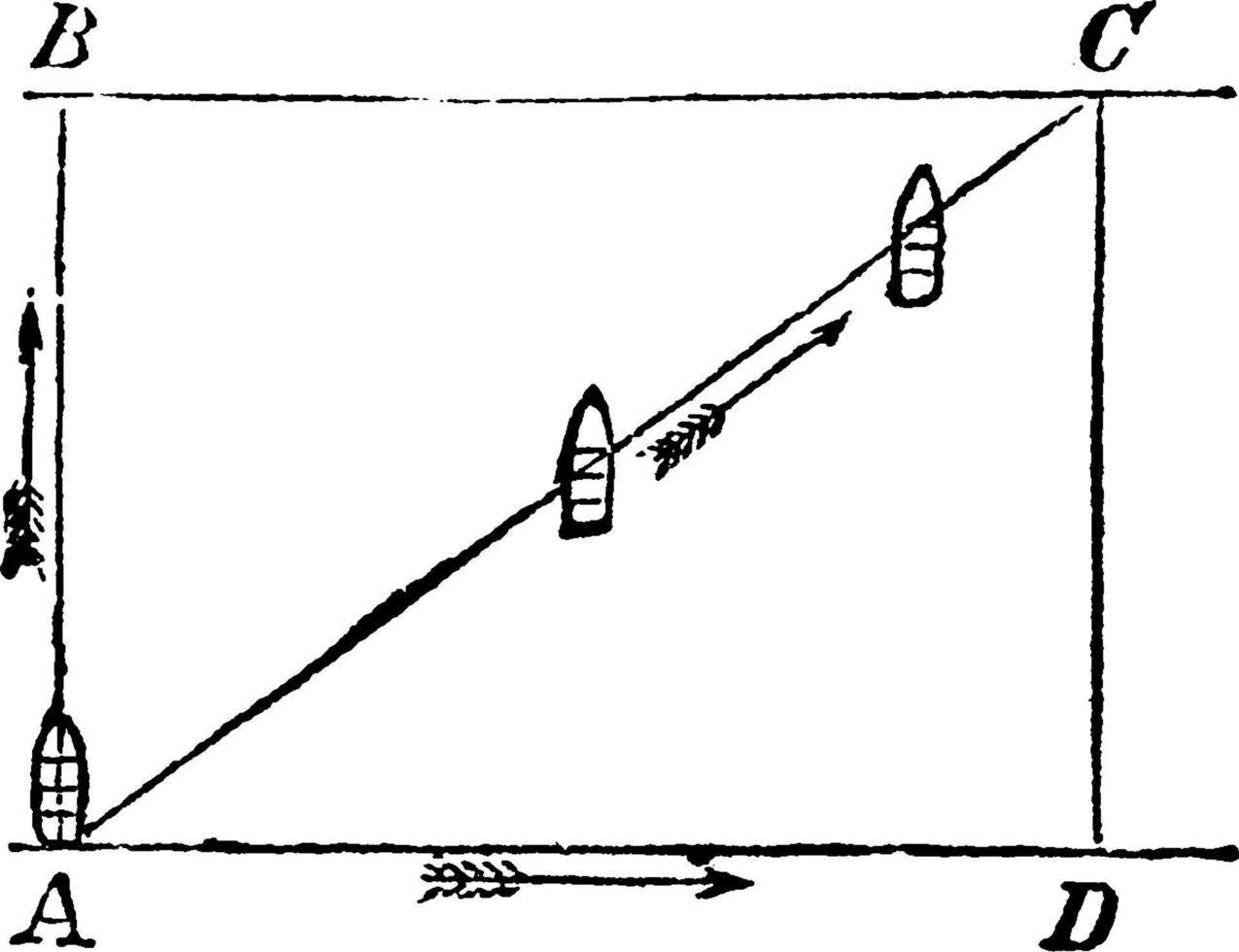 mouvement résultant avec bateau, illustration vintage. vecteur