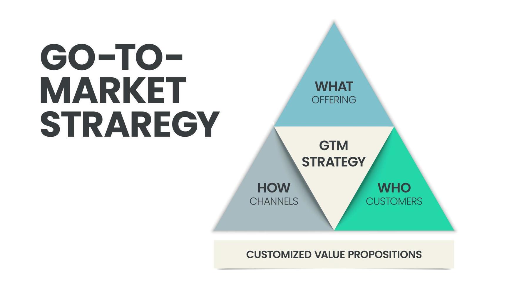 Le modèle d'infographie de pyramide de stratégie et de plan gtm ou go-to-market comporte 3 étapes à analyser, telles que quoi - offre, qui - clients et comment - canaux. diapositive commerciale et marketing pour la présentation. vecteur