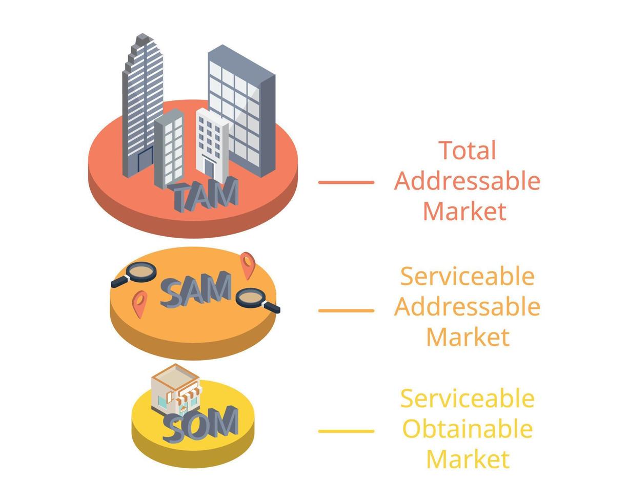 tam sam som est un moyen de documenter votre stratégie de marché et de convaincre les investisseurs du retour sur investissement vecteur