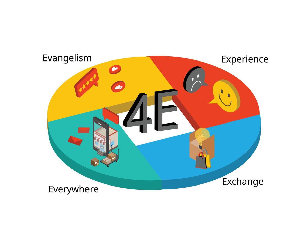 Modèle de marketing 4e pour l'expérience, l'échange, partout et l'évangélisation vecteur