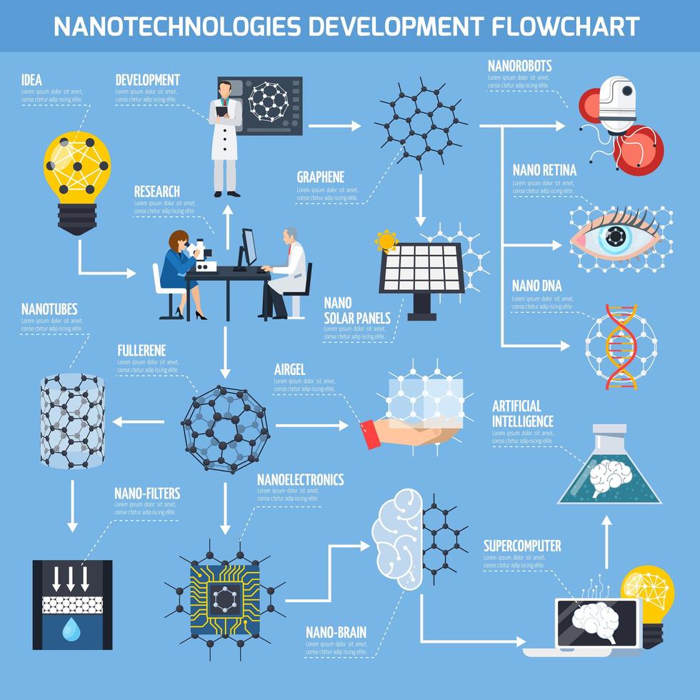 organigramme de développement des nanotechnologies vecteur