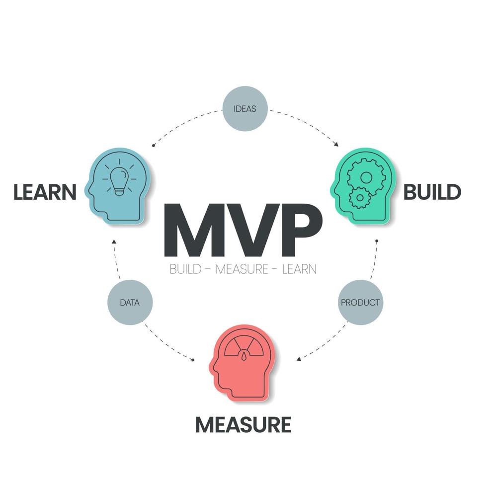 le modèle d'infographie mvp et de boucles de construction-mesure-apprentissage des produits minimum viables comporte 3 étapes à analyser, telles que la construction de produits, la mesure de données et l'apprentissage d'idées. vecteur de diapositive visuelle entreprise créative