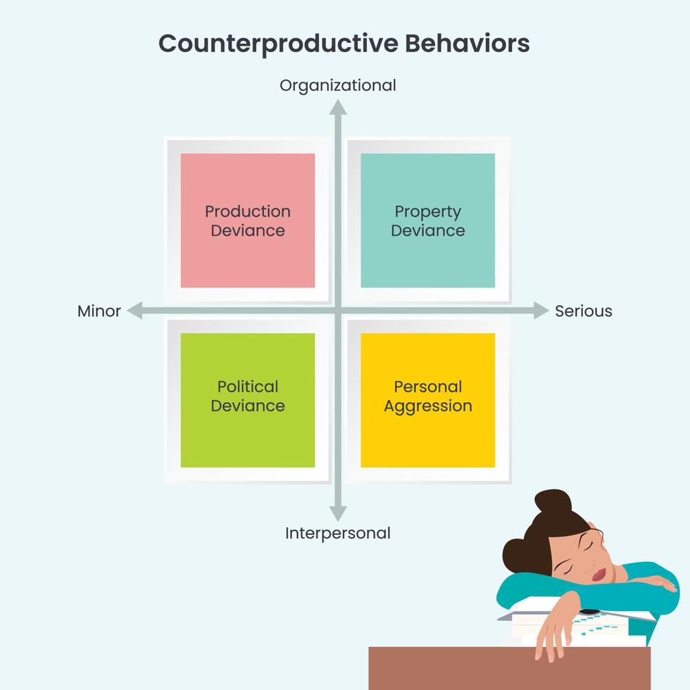 comportements de travail contre-productifs illustration vectorielle infographie vecteur