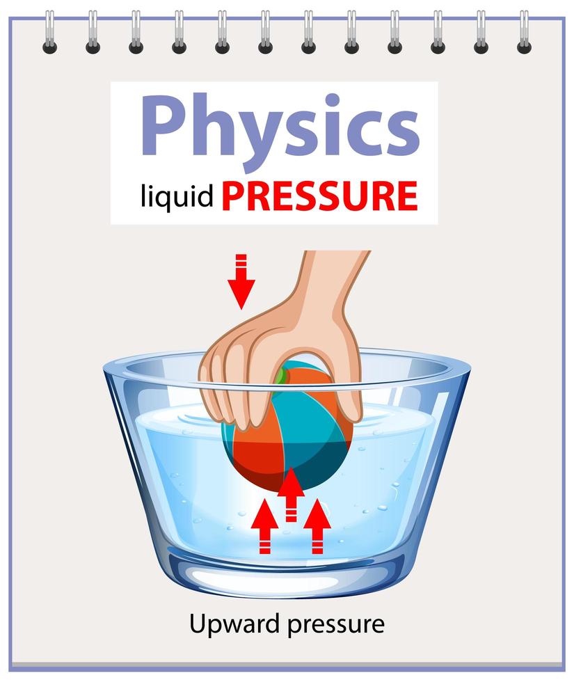 diagramme de la pression du liquide physique vecteur